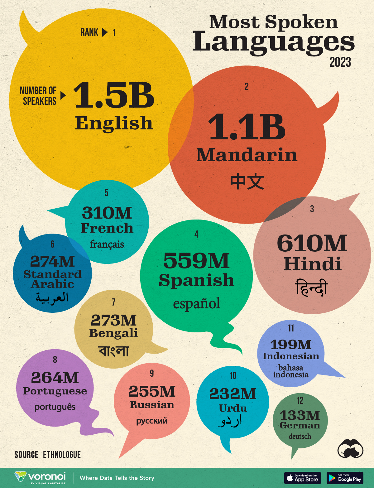世界で最も話されている言語ランキング