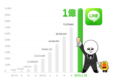 LINE1億人突破