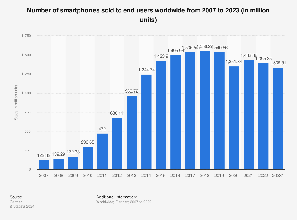 世界のスマートフォン販売台数