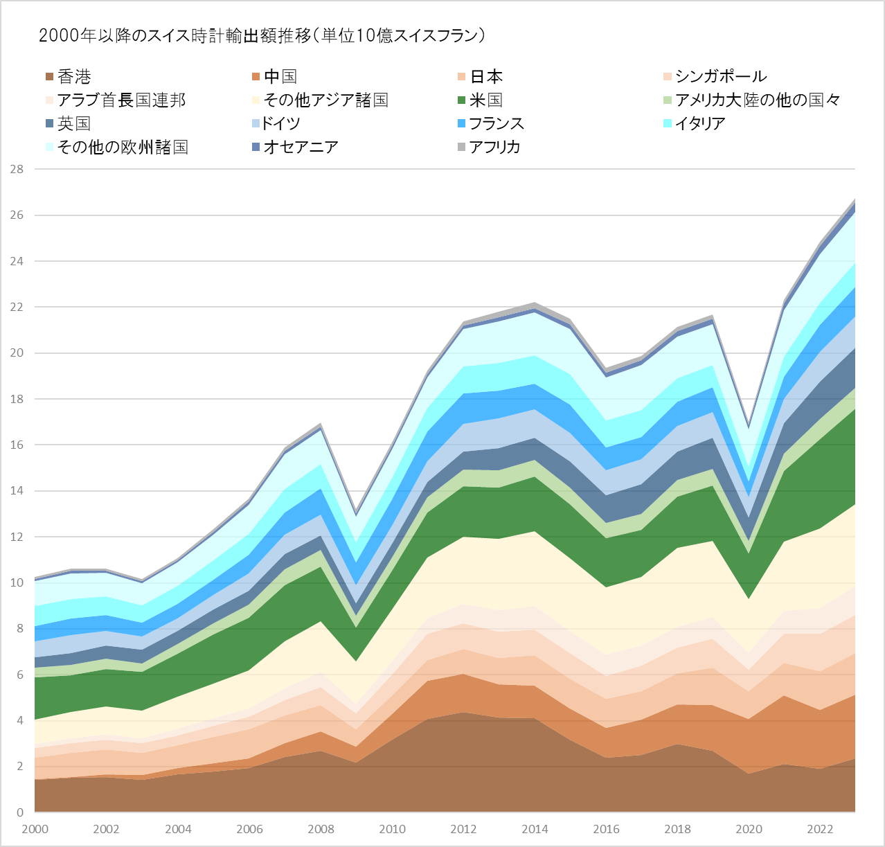 輸出額の推移