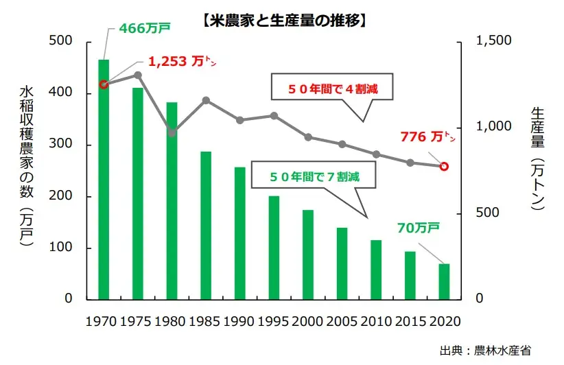 米農家と生産量の推移