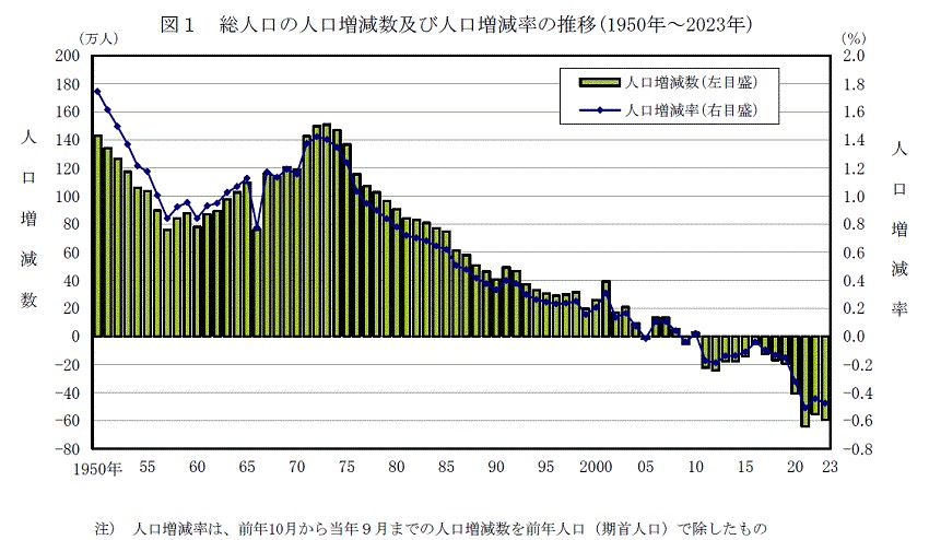 総人口の人口増減及び人口増減率の推移(1950-2023)