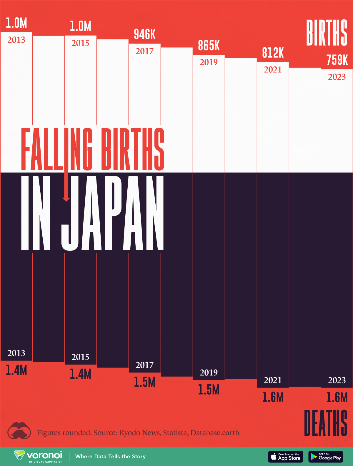 【2024最新】日本の出生数と死亡数の推移、過去10年分を視覚化