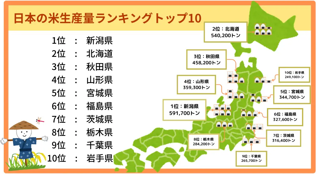 日本の米生産量ランキング