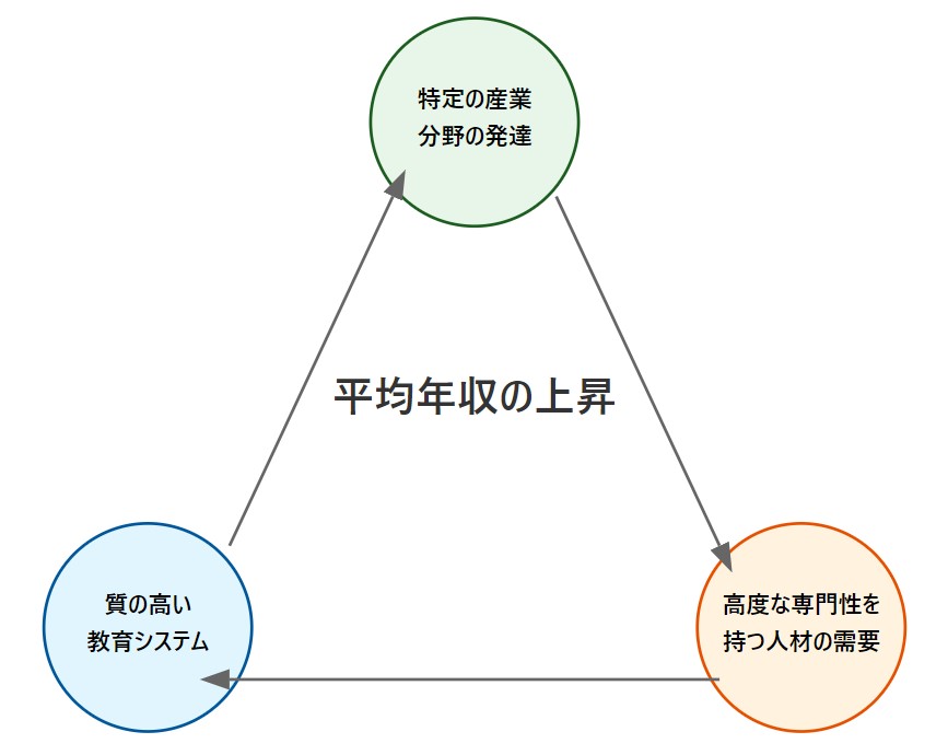 平均年収上昇の理由