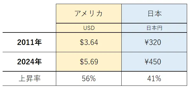 ビッグマック指数_物価の上昇