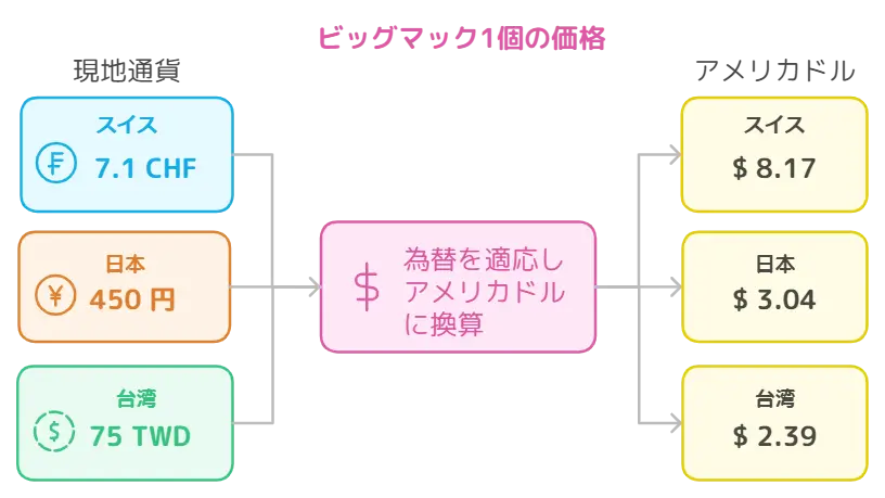 Local Currency to USD