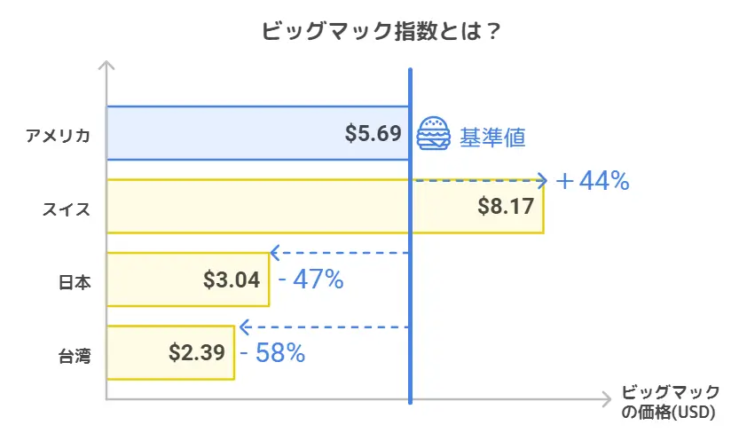 ビックマック指数とは