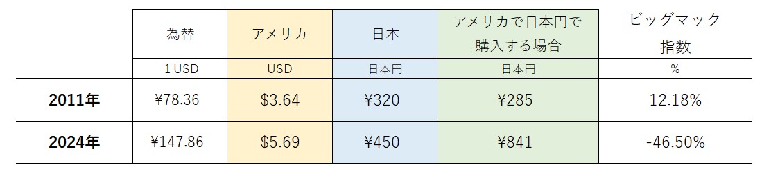 アメリカで日本円で購入