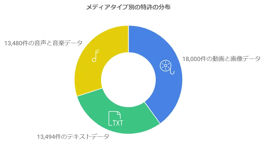 生成AI特許の種類