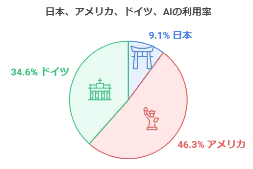 日本、アメリカ、ドイツのAI利用率