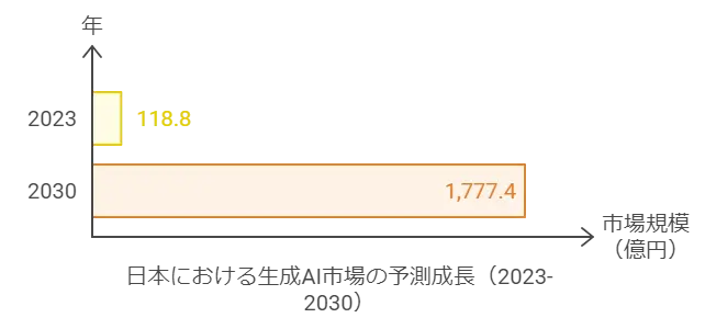 日本の生成AI市場の成長予想