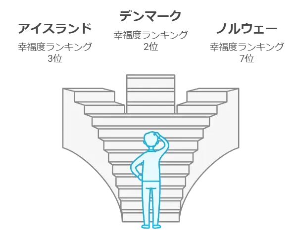 幸福度トップランクの北欧諸国